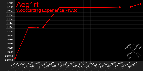 Last 31 Days Graph of Aeg1rt