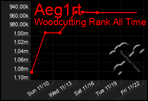 Total Graph of Aeg1rt