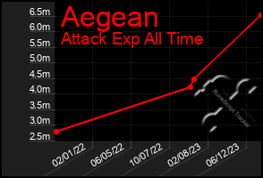 Total Graph of Aegean