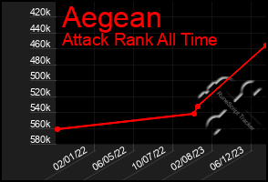 Total Graph of Aegean