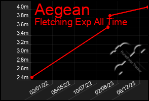 Total Graph of Aegean