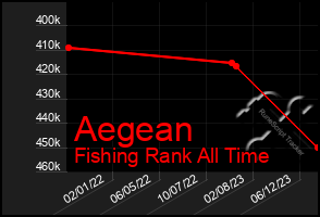 Total Graph of Aegean