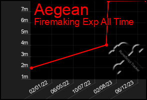 Total Graph of Aegean