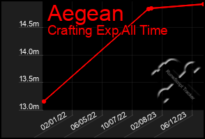 Total Graph of Aegean
