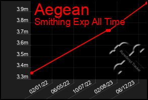 Total Graph of Aegean