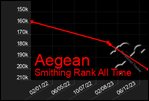 Total Graph of Aegean