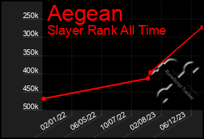 Total Graph of Aegean