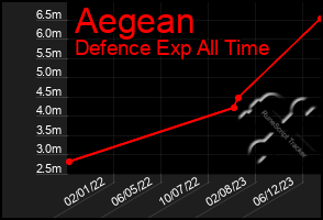 Total Graph of Aegean