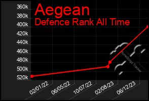 Total Graph of Aegean