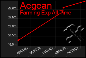 Total Graph of Aegean