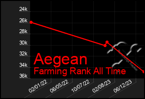 Total Graph of Aegean