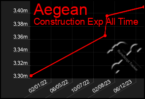 Total Graph of Aegean