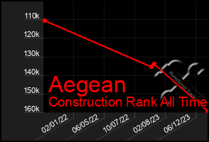 Total Graph of Aegean