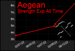 Total Graph of Aegean
