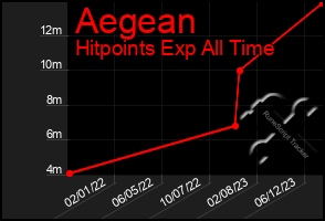 Total Graph of Aegean