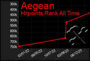 Total Graph of Aegean