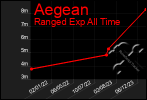 Total Graph of Aegean
