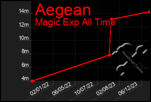 Total Graph of Aegean