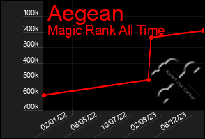 Total Graph of Aegean