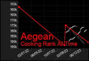 Total Graph of Aegean