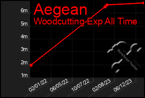 Total Graph of Aegean