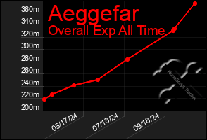 Total Graph of Aeggefar