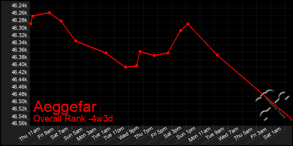 Last 31 Days Graph of Aeggefar