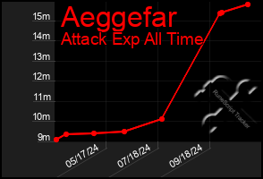 Total Graph of Aeggefar