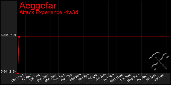 Last 31 Days Graph of Aeggefar