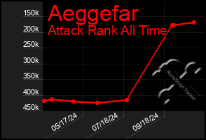 Total Graph of Aeggefar