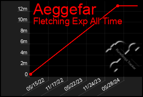 Total Graph of Aeggefar