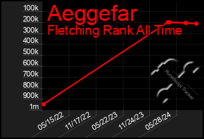 Total Graph of Aeggefar