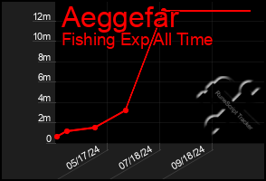 Total Graph of Aeggefar