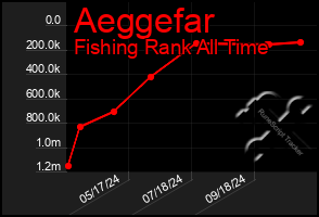 Total Graph of Aeggefar