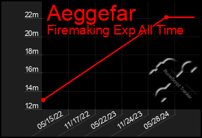 Total Graph of Aeggefar