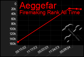 Total Graph of Aeggefar