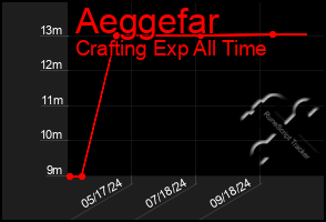 Total Graph of Aeggefar