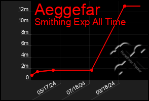 Total Graph of Aeggefar