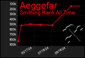 Total Graph of Aeggefar