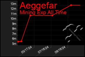 Total Graph of Aeggefar