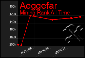 Total Graph of Aeggefar