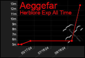 Total Graph of Aeggefar