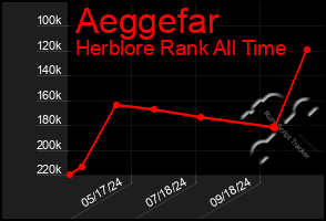 Total Graph of Aeggefar