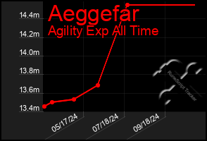 Total Graph of Aeggefar