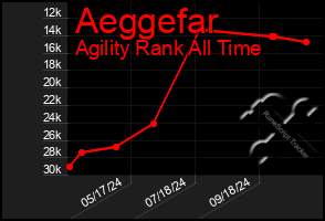 Total Graph of Aeggefar