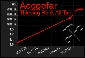 Total Graph of Aeggefar