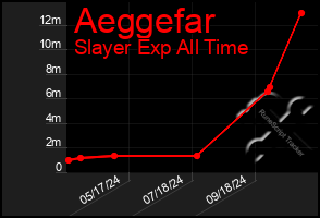 Total Graph of Aeggefar