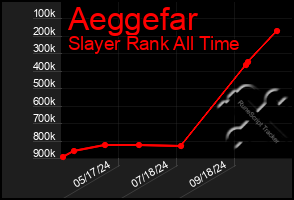 Total Graph of Aeggefar