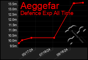 Total Graph of Aeggefar