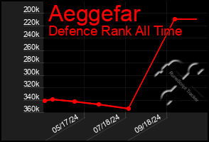 Total Graph of Aeggefar